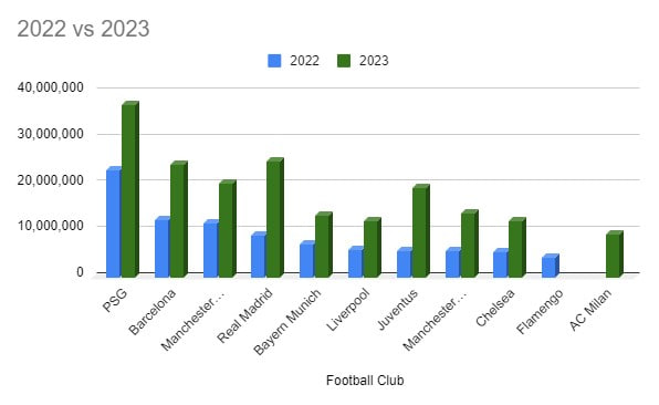 Deportes&Finanzas® on X: 📲⚽ TOP 20 most popular football clubs in the  world ranked by total views on #TikTok during september 2021! 🎶⏯🎶 11.@OL  🇫🇷 12.@FCBayern 🇩🇪 13.@zenit_spb 🇷🇺 14.@LUFC 🏴󠁧󠁢󠁥󠁮󠁧󠁿 15.@ Flamengo