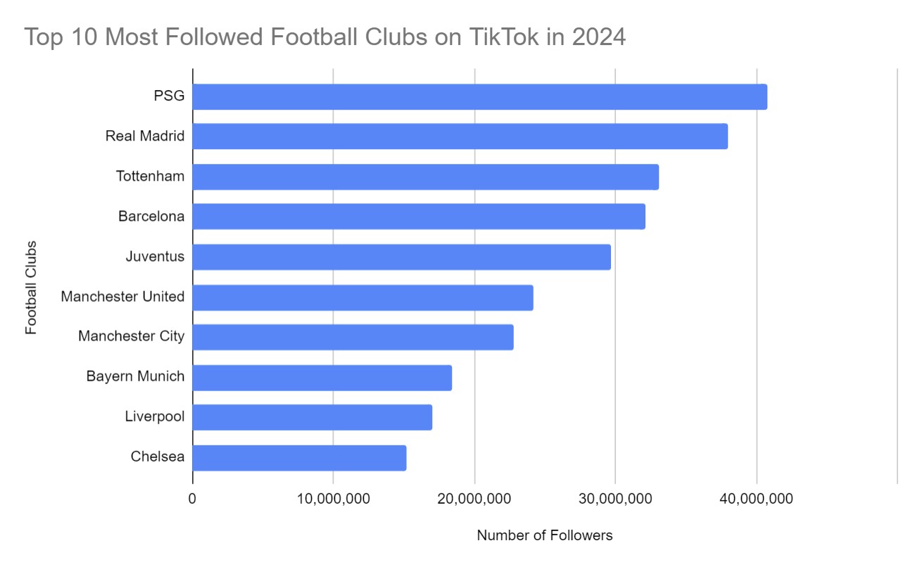 Top 10 Most Popular Football Clubs on TikTok in 2024
