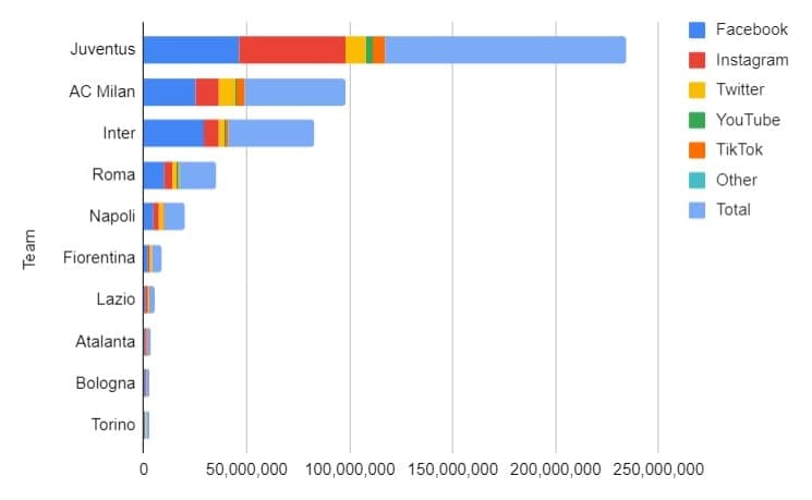 top-10-serie-a-football-clubs-with-most-fans-in-the-world-in-2022