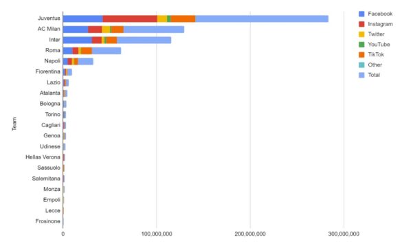 Top 10 Serie A Football Clubs With Most Fans In The World In 2023