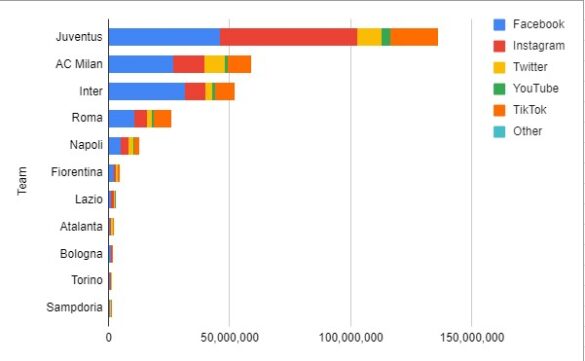 Top 10 Serie A Football Clubs With Most Fans In The World In 2023