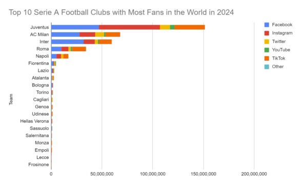 Top 10 Serie A Football Clubs with Most Fans in the World in 2024
