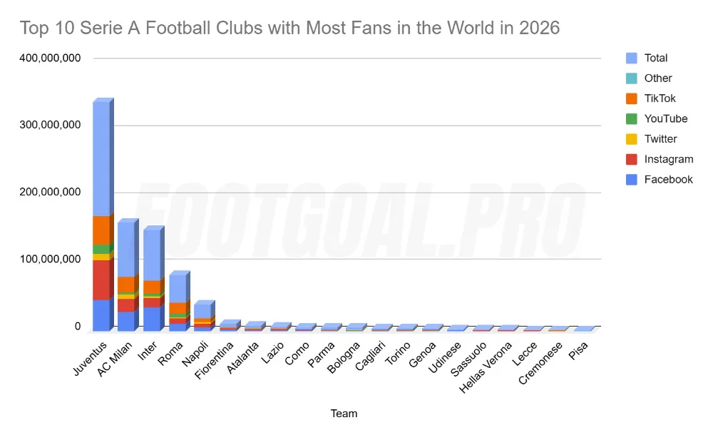 Top 10 Serie A Football Clubs with Most Fans in the World in 2026 (Updated) 1 Top 10 Serie A Football Clubs with Most Fans in the World in 2026 opt