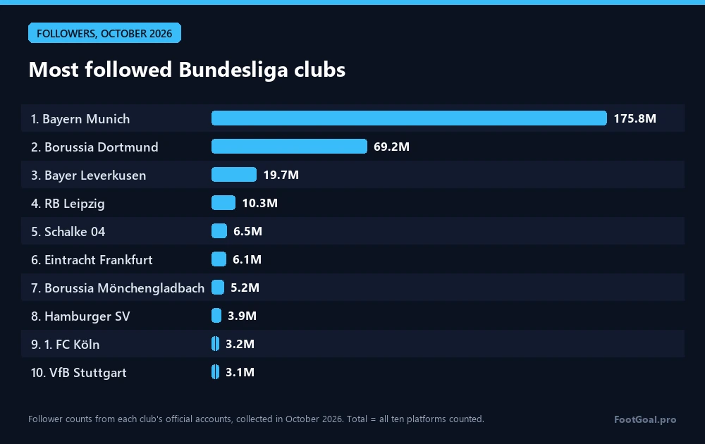 Clubs de Bundesliga les plus suivis : Bayern Munich 175,8 M, Borussia Dortmund 69,2 M, Bayer Leverkusen 19,7 M