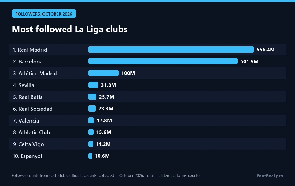 Clubes de LaLiga más seguidos: Real Madrid 556,4 M, Barcelona 501,9 M, Atlético de Madrid 100 M
