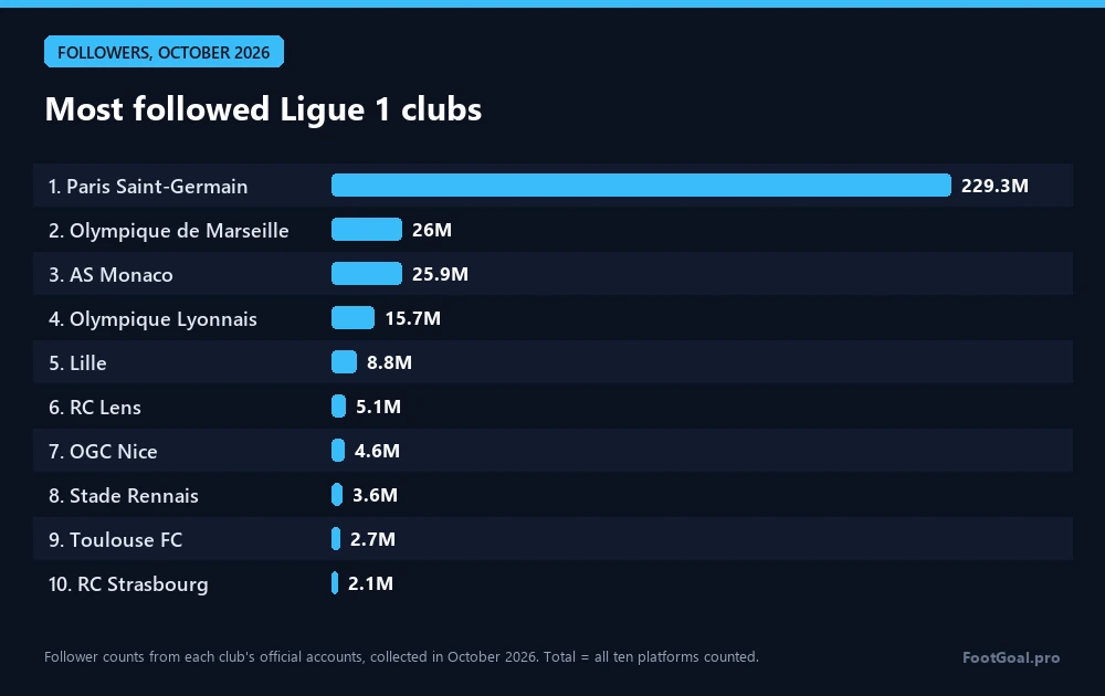 Die meistgefolgten Klubs der Ligue 1: Paris Saint-Germain 229,3 Mio., Olympique de Marseille 26 Mio., AS Monaco 25,9 Mio.
