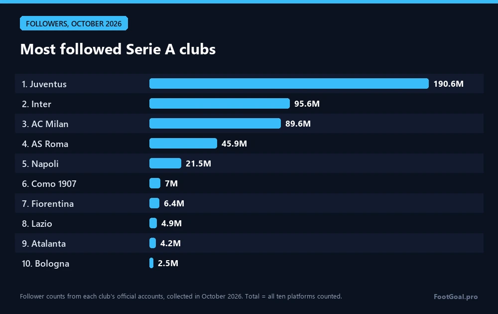 Clubs de Serie A les plus suivis : Juventus 190,6 M, Inter 95,6 M, AC Milan 89,6 M