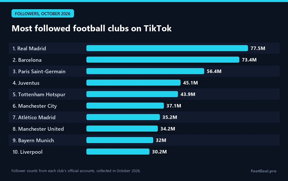 Meistgefolgte Fußballklubs auf TikTok: Real Madrid 77,5 Mio., FC Barcelona 73,4 Mio., Paris Saint-Germain 56,4 Mio.