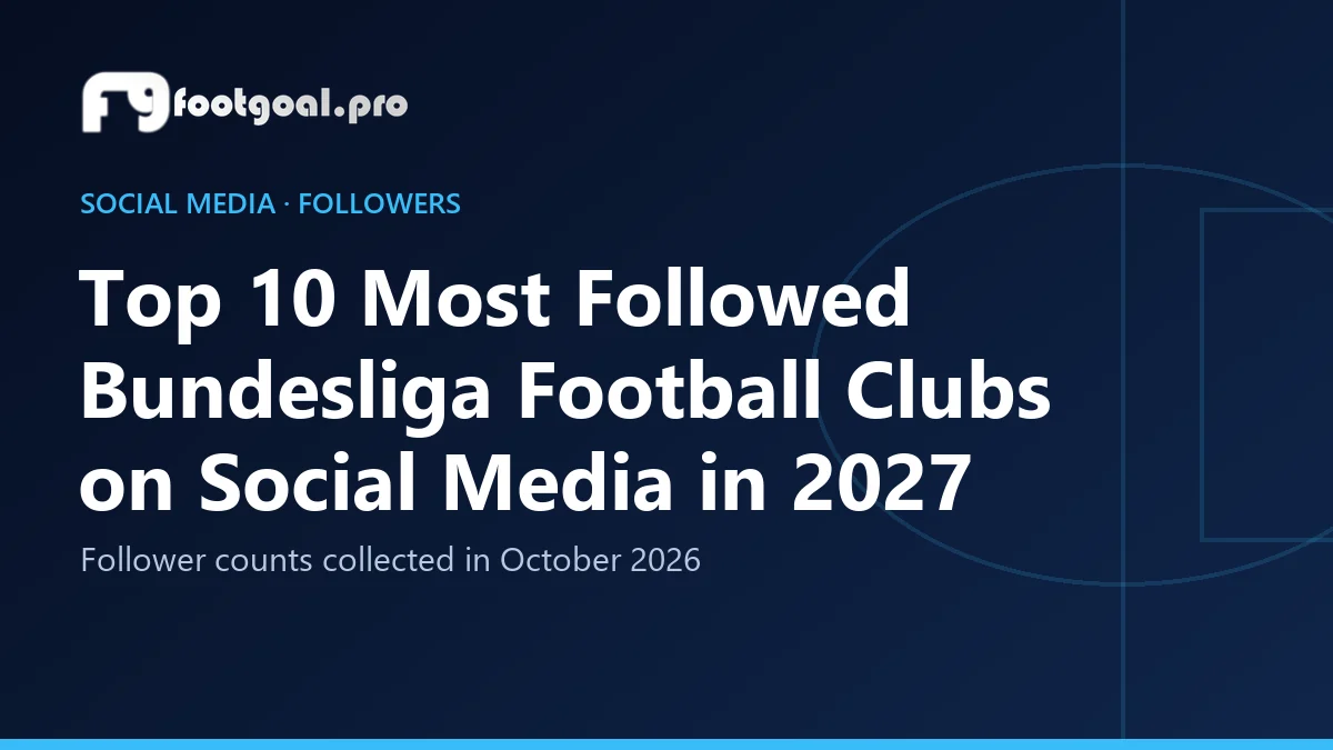 Top 10 des clubs de Bundesliga les plus suivis sur les réseaux sociaux en 2027