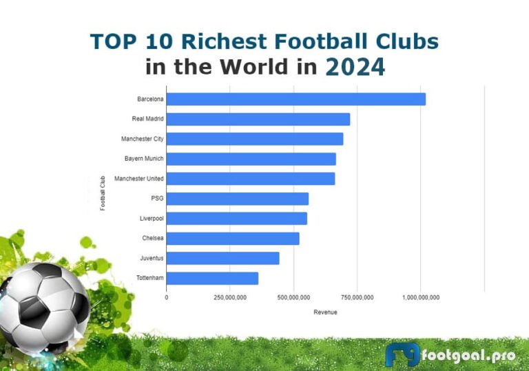 TOP 10 Richest Football Clubs in the World in 2024 (Updated - Official Data)