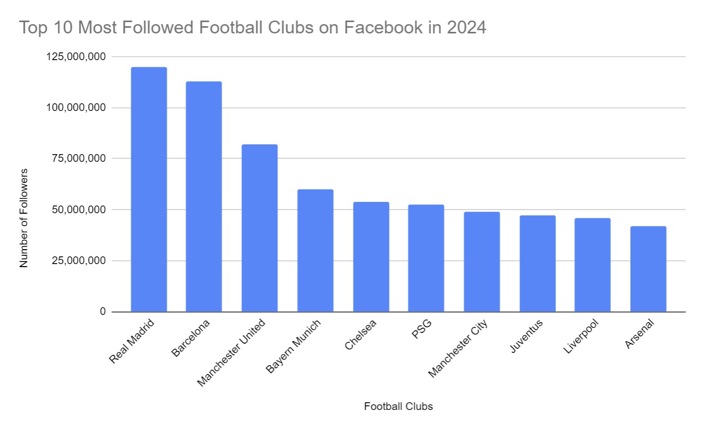 Top 10 Most Followed Football Clubs on Facebook in 2024