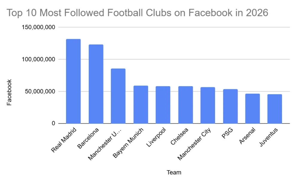 Top 10 Most Followed Football Clubs on Facebook in 2026_opt