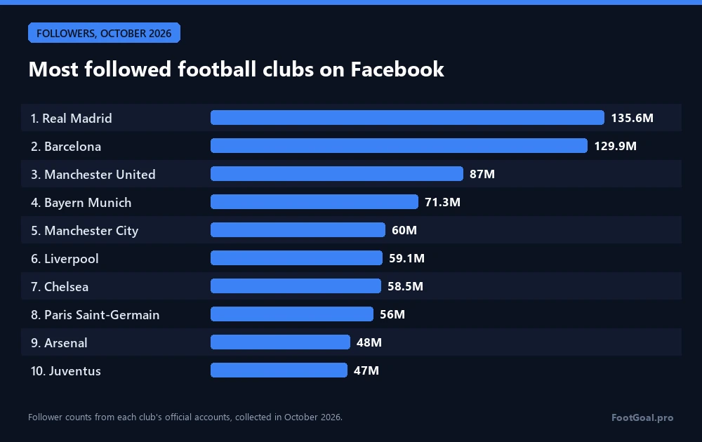 Meistgefolgte Fußballklubs auf Facebook: Real Madrid 135,6 Mio., FC Barcelona 129,9 Mio., Manchester United 87 Mio.