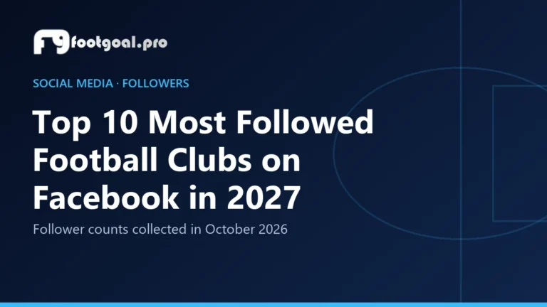 Top 10 club di calcio più seguiti su Facebook nel 2027