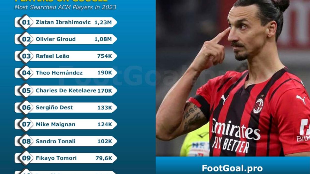 TOP 10 Most Searched AC Milan Football Players on Google in 2023 