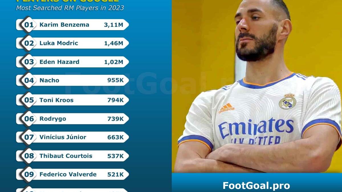 TOP 10 Most Searched Real Madrid Players on Google in 2023 