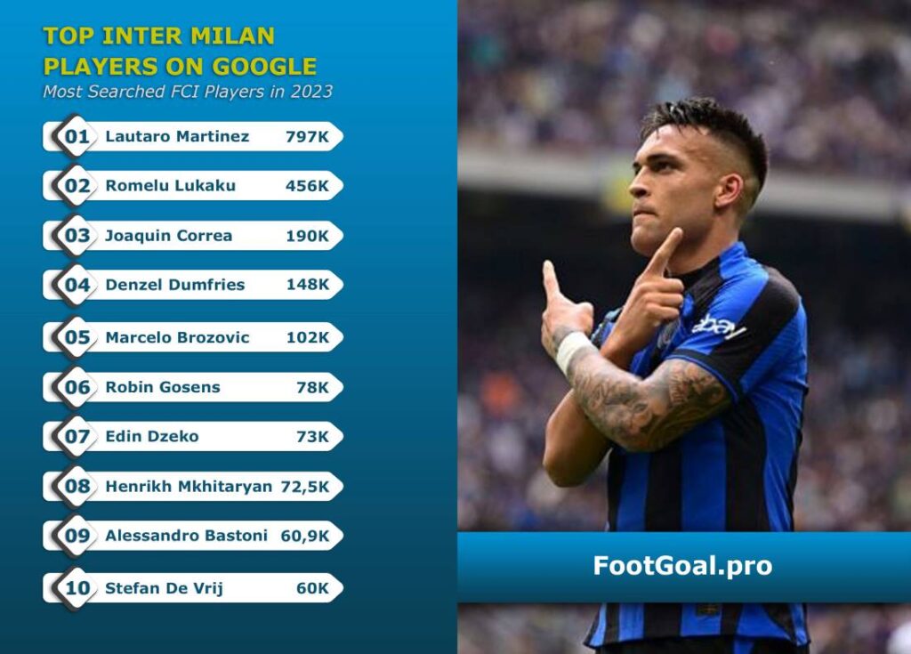 Top 10 Most Searched Inter Milan Football Players On Google In 2023