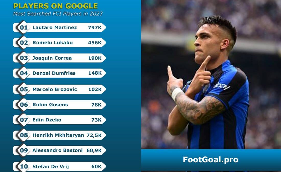 TOP 10 Most Searched Inter Milan Football Players on Google in 2023