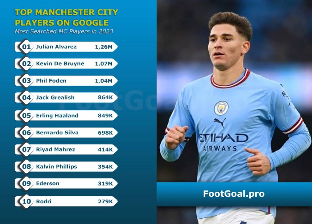 Top 10 Most Searched Manchester City Football Players On Google In 2023