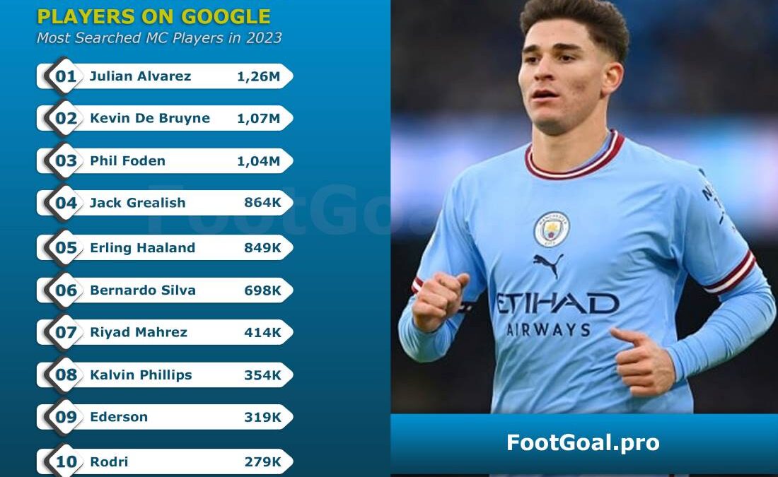 TOP 10 Most Searched Manchester City Football Players on Google in 2023