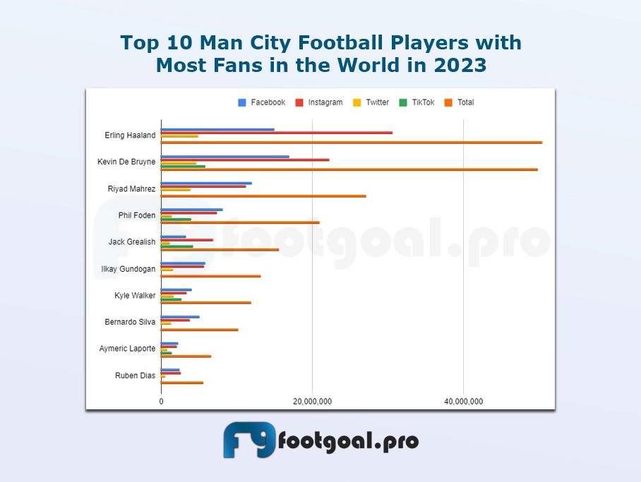 Top 10 Manchester City Football Players With Most Fans In The World In 2023
