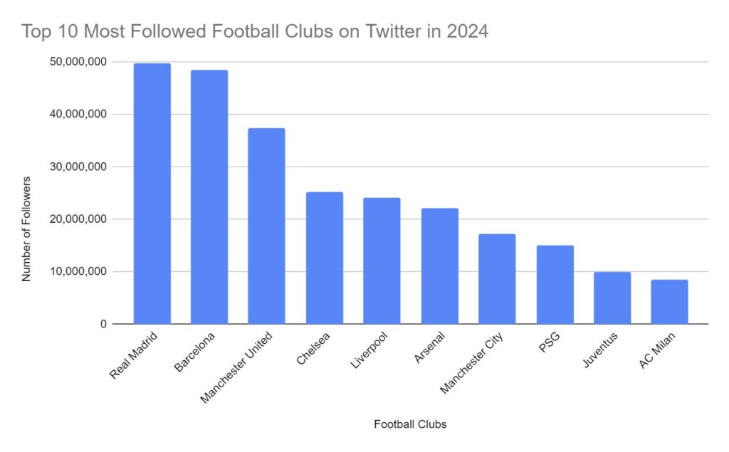 Top 10 Most Followed Football Clubs On Twitter In 2024 1024x635 