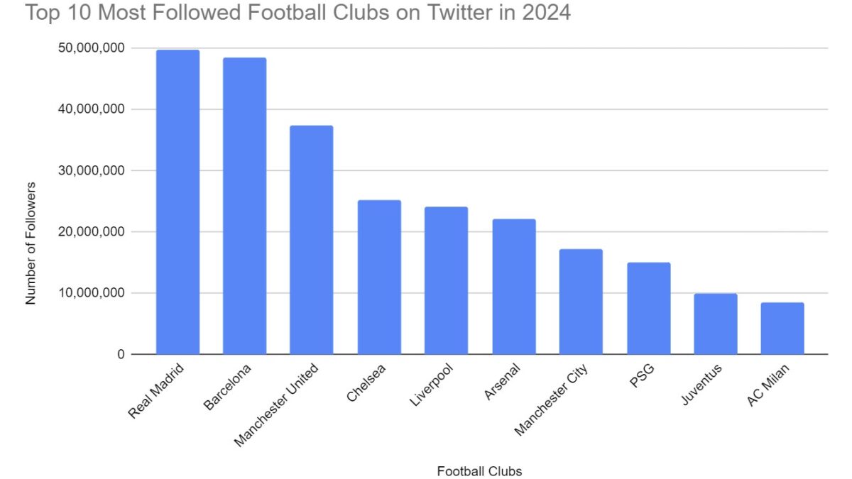 Top 10 Most Followed Football Clubs on Twitter in 2024 (Updated)