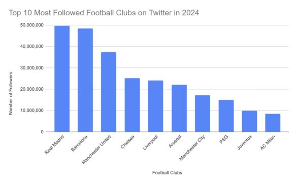 Top 10 Most Followed Football Clubs on Twitter in 2024