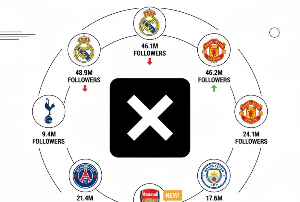Top 10 Most Followed Football Clubs on Twitter in 2026 (Updated)