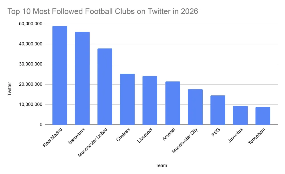Top 10 Most Followed Football Clubs on Twitter in 2026_opt