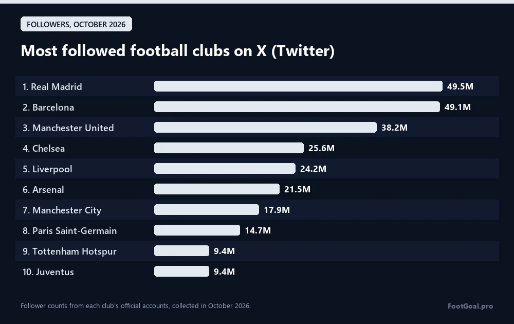 Fußballklubs mit den meisten Followern auf X (Twitter): Real Madrid 49,5 Mio., FC Barcelona 49,1 Mio., Manchester United 38,2 Mio.