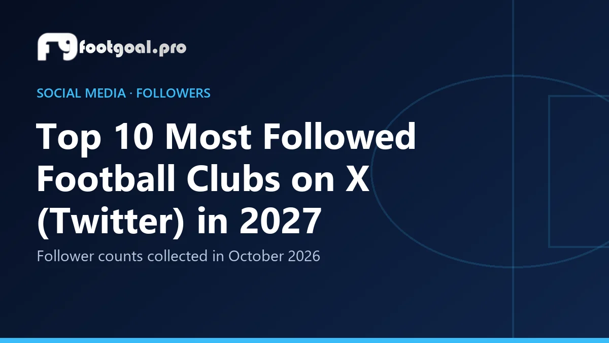 Top 10 der Fußballklubs mit den meisten Followern auf X (Twitter) 2027
