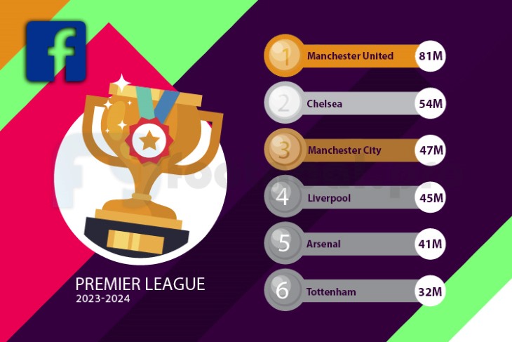 Top 10 Premier League Football Clubs on Facebook in 2023