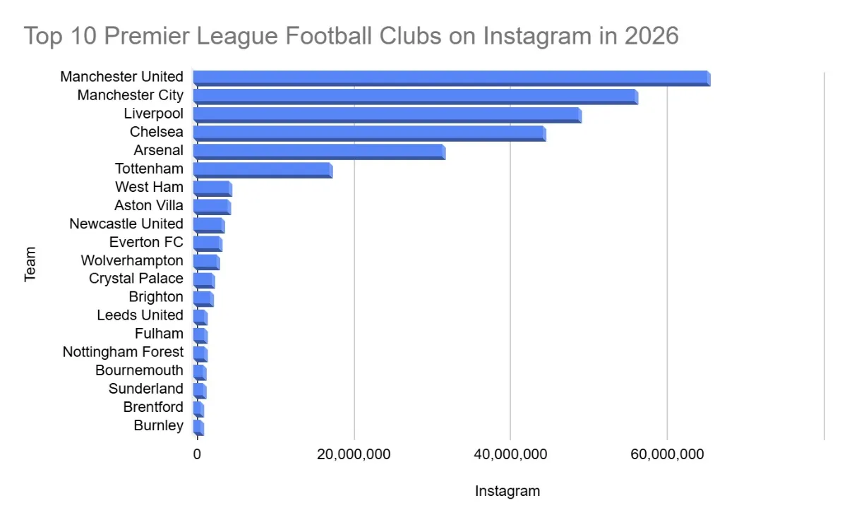 Top 10 Premier League Football Clubs on Instagram in 2026_opt