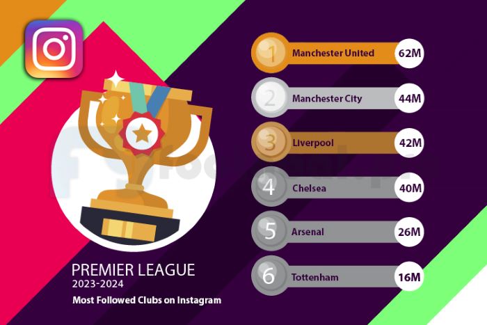 Top 10 Premier League Football Clubs on Instagram in 2023