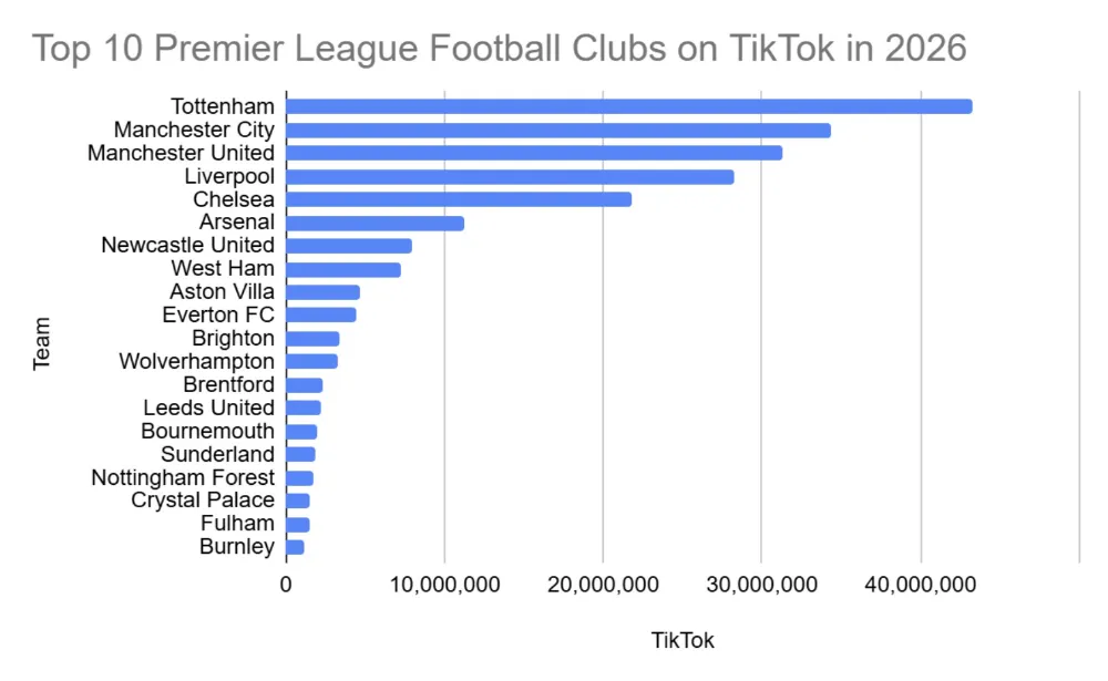 Top 10 Premier League Football Clubs on TikTok in 2026 opt 1