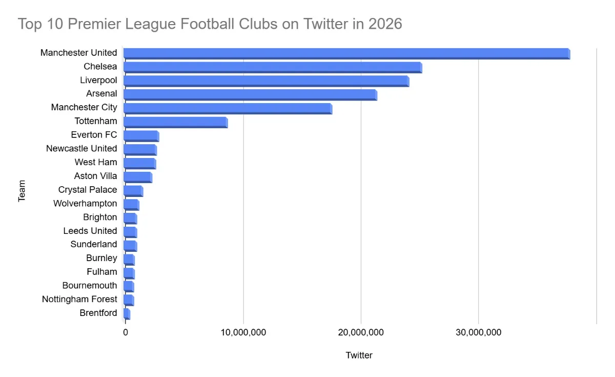 Top 10 Premier League Football Clubs on Twitter in 2026_opt