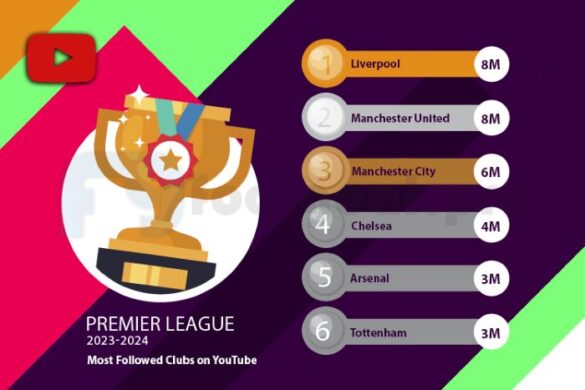 Top 10 Premier League Football Clubs On Youtube In 2023