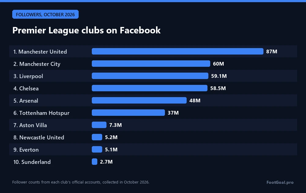 Premier-League-Klubs auf Facebook: Manchester United 87 Mio., Manchester City 60 Mio., FC Liverpool 59,1 Mio.