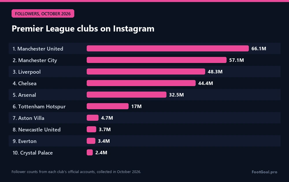 Clubs de Premier League sur Instagram : Manchester United 66,1 M, Manchester City 57,1 M, Liverpool 48,3 M
