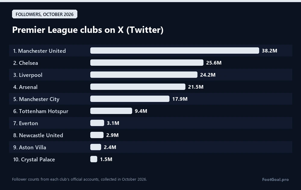 Premier League clubs on X (Twitter): Manchester United 38.2M, Chelsea 25.6M, Liverpool 24.2M