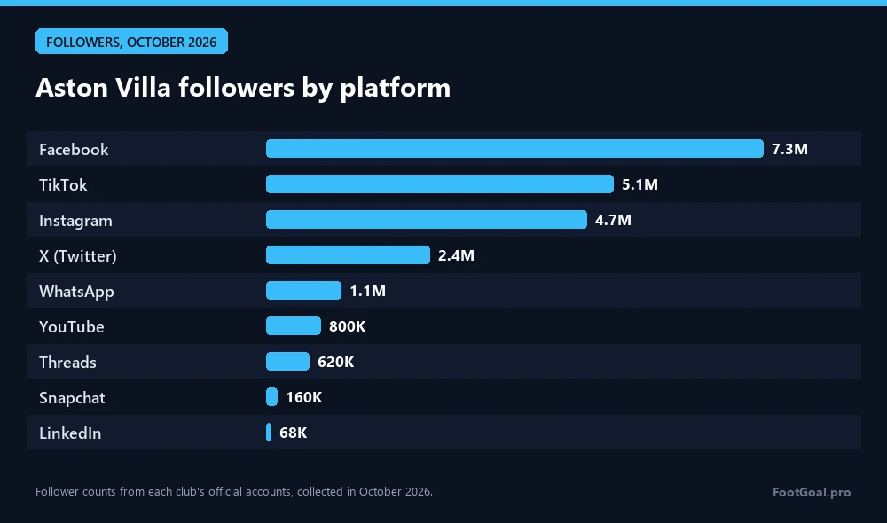 Seguidores del Aston Villa por plataforma: Facebook 7,3 M, TikTok 5,1 M, Instagram 4,7 M