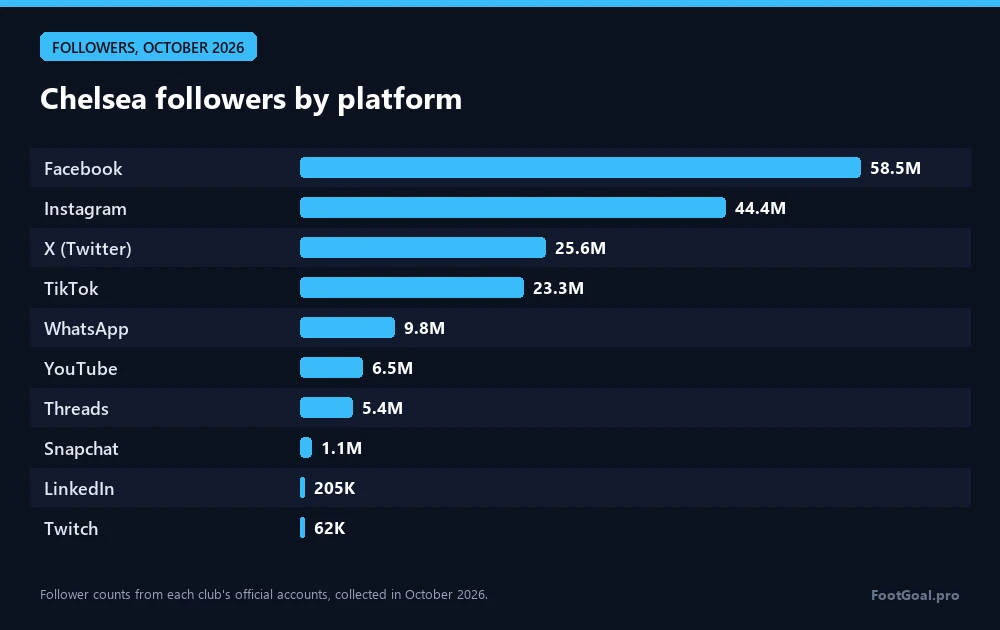 Chelsea-Follower nach Plattform: Facebook 58,5 Mio., Instagram 44,4 Mio., X (Twitter) 25,6 Mio.
