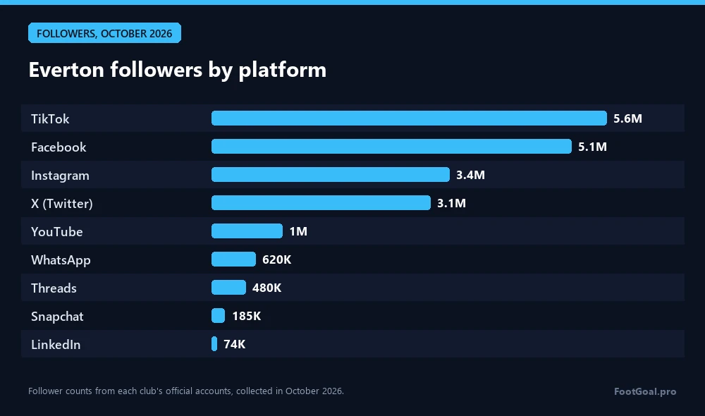 Follower dell'Everton per piattaforma: TikTok 5,6 mln, Facebook 5,1 mln, Instagram 3,4 mln