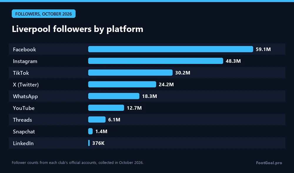 Follower del Liverpool per piattaforma: Facebook 59,1 mln, Instagram 48,3 mln, TikTok 30,2 mln