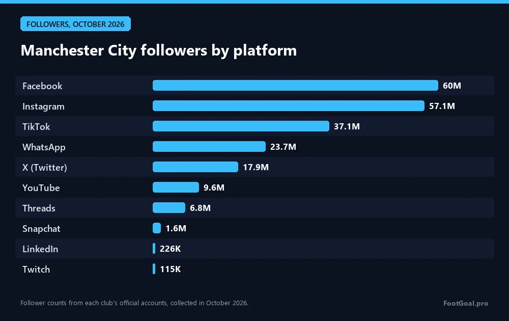 Abonnés de Manchester City par plateforme : Facebook 60 M, Instagram 57,1 M, TikTok 37,1 M