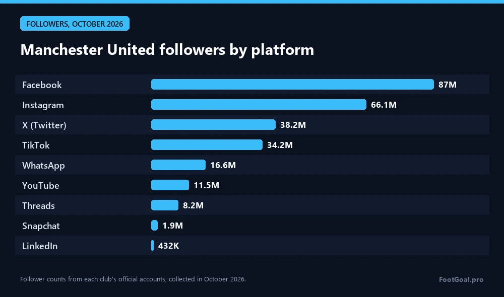 Abonnés de Manchester United par plateforme : Facebook 87 M, Instagram 66,1 M, X (Twitter) 38,2 M