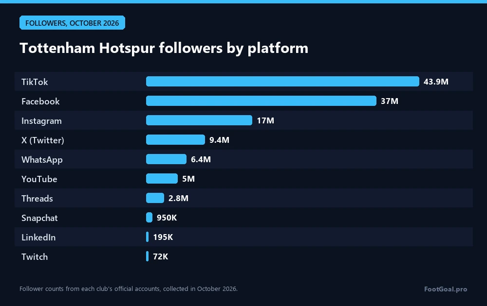 Follower del Tottenham Hotspur per piattaforma: TikTok 43,9 mln, Facebook 37 mln, Instagram 17 mln