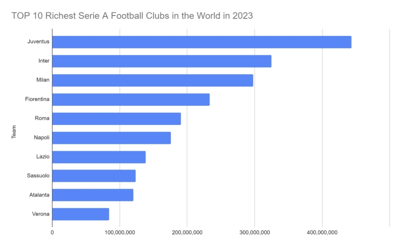 TOP 10 Richest Serie A Football Clubs in the World in 2023