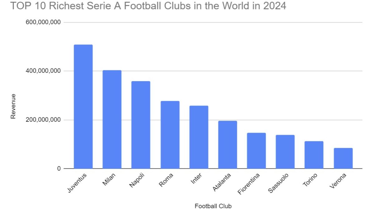 TOP 10 Richest Serie A Football Clubs in the World in 2024 (Updated)